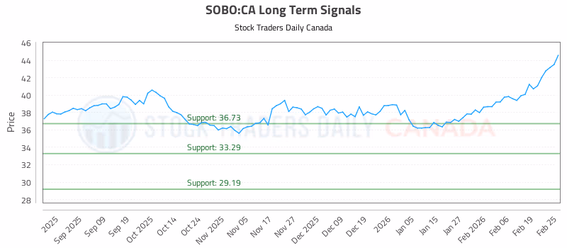 Stock Chart for SOBO:CA