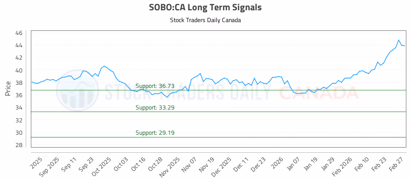 Stock Chart for SOBO:CA