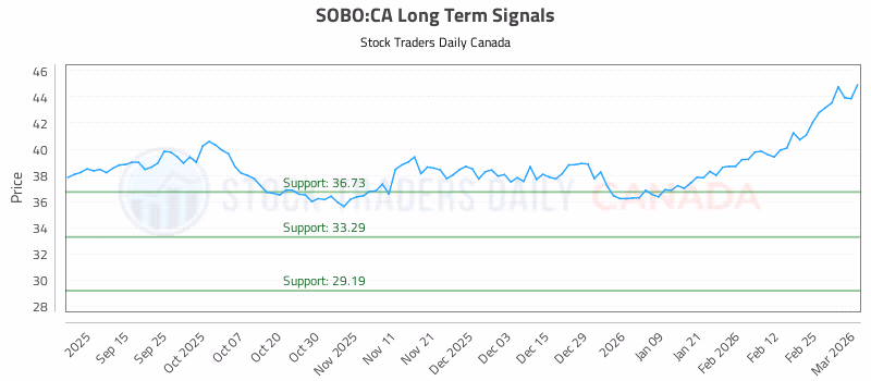 Stock Chart for SOBO:CA
