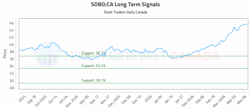 Stock Chart for SOBO:CA