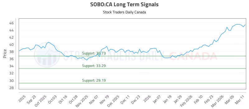 Stock Chart for SOBO:CA