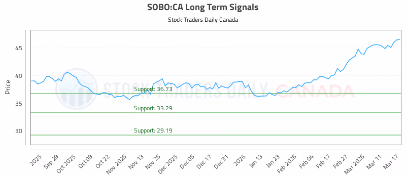 Stock Chart for SOBO:CA