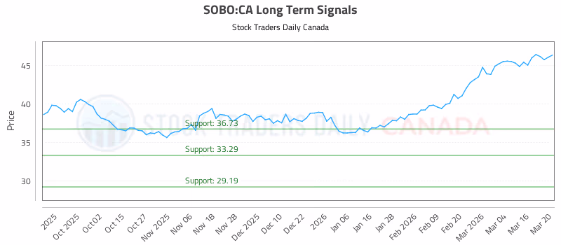 Stock Chart for SOBO:CA