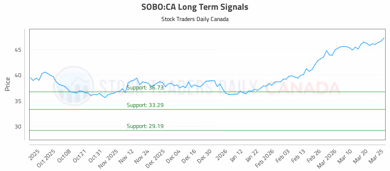 Stock Chart for SOBO:CA