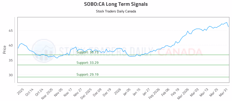 Stock Chart for SOBO:CA