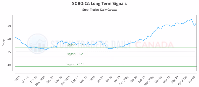 Stock Chart for SOBO:CA
