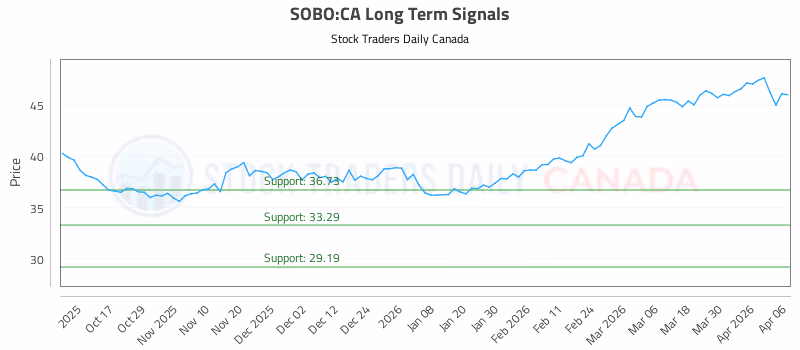 Stock Chart for SOBO:CA