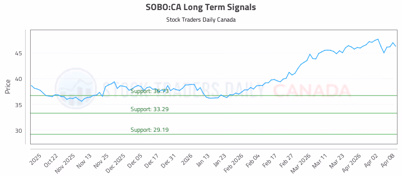 Stock Chart for SOBO:CA