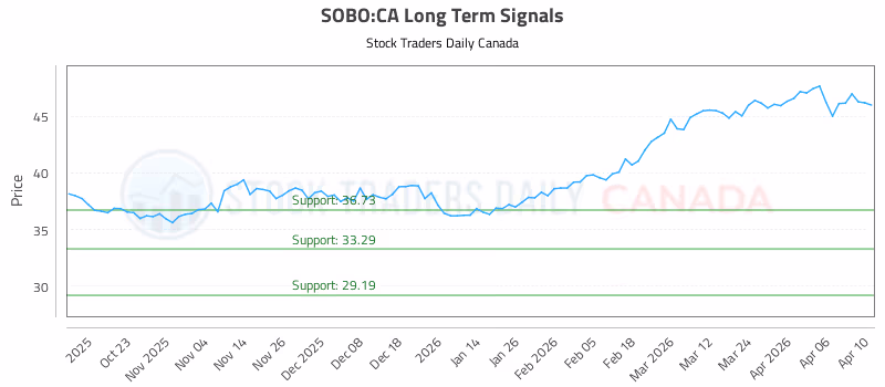 Stock Chart for SOBO:CA