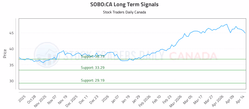 Stock Chart for SOBO:CA