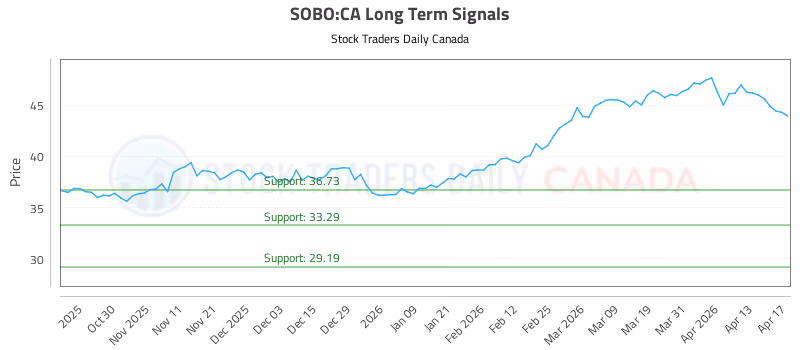 Stock Chart for SOBO:CA