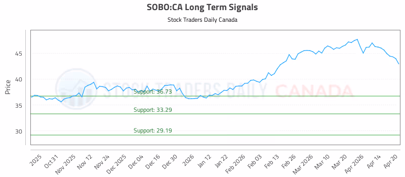 Stock Chart for SOBO:CA