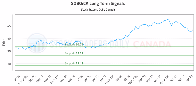 Stock Chart for SOBO:CA