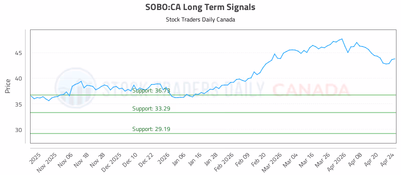 Stock Chart for SOBO:CA