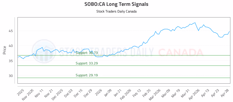 Stock Chart for SOBO:CA