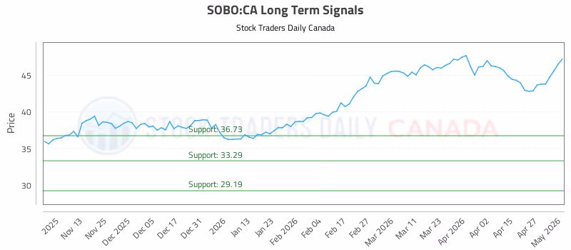Stock Chart for SOBO:CA