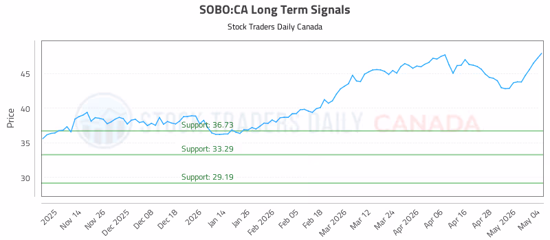 Stock Chart for SOBO:CA