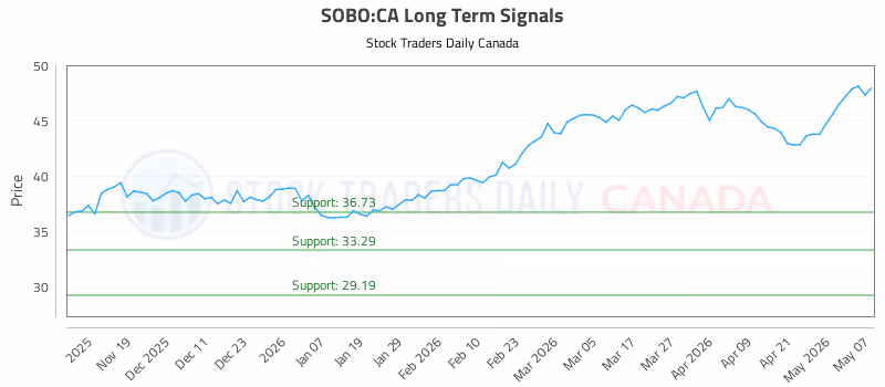 Stock Chart for SOBO:CA