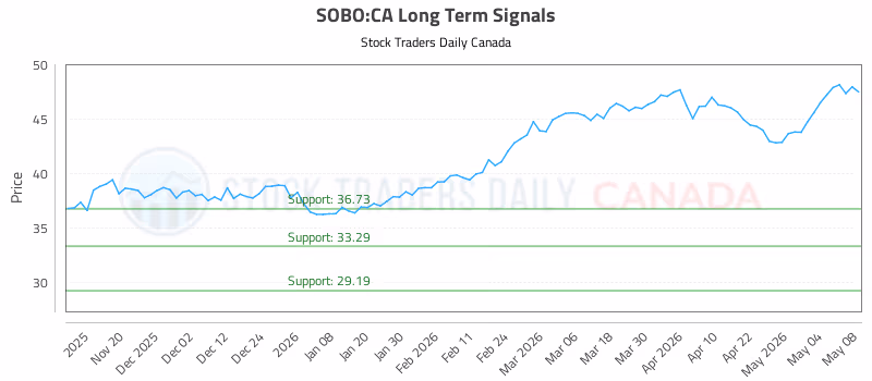Stock Chart for SOBO:CA