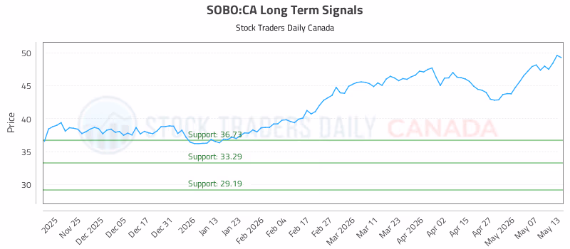 Stock Chart for SOBO:CA