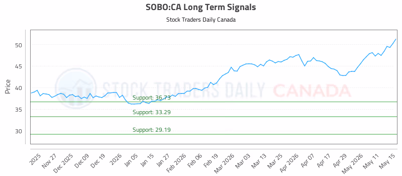 Stock Chart for SOBO:CA