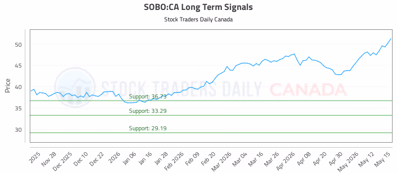 Stock Chart for SOBO:CA