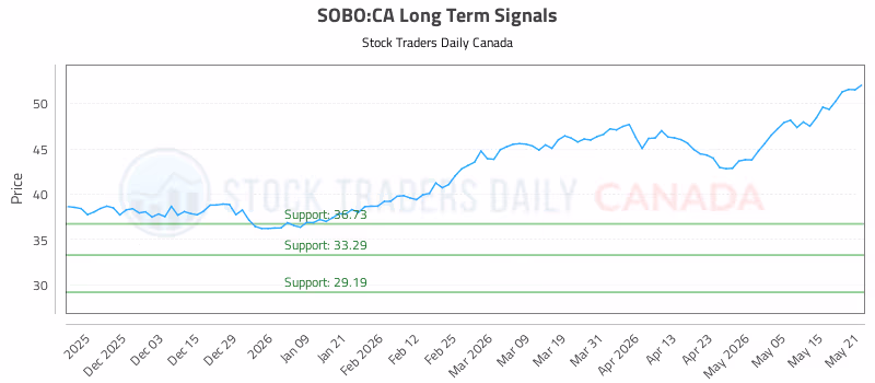 Stock Chart for SOBO:CA
