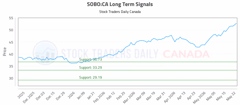 Stock Chart for SOBO:CA
