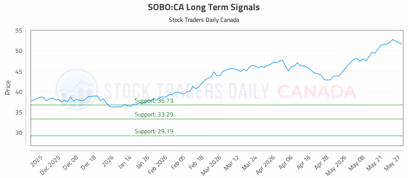Stock Chart for SOBO:CA