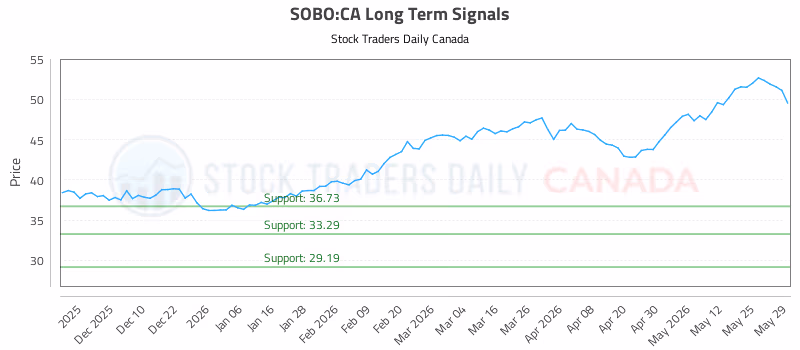 Stock Chart for SOBO:CA