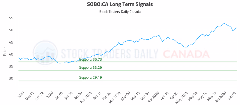 Stock Chart for SOBO:CA