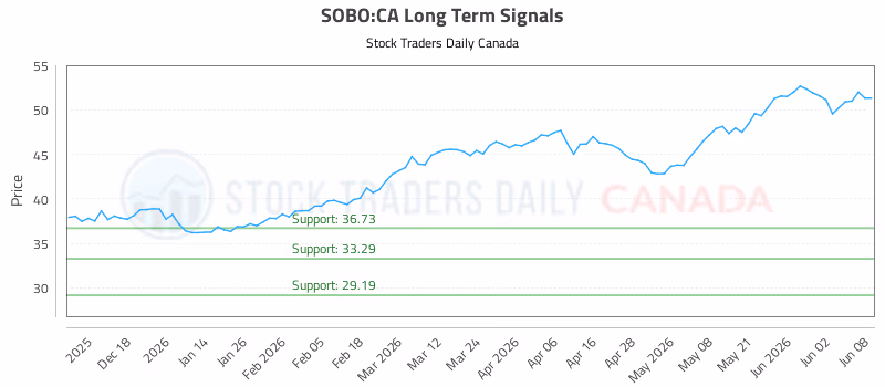 Stock Chart for SOBO:CA