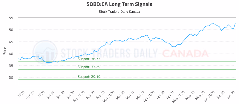 Stock Chart for SOBO:CA
