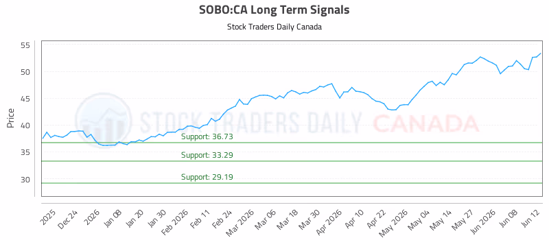 Stock Chart for SOBO:CA