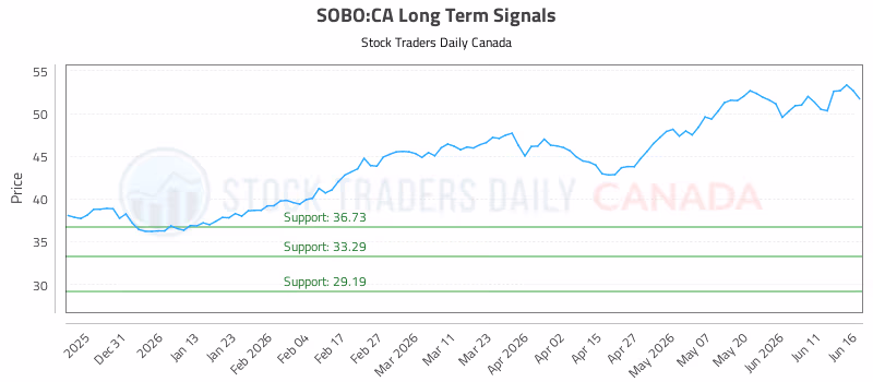 Stock Chart for SOBO:CA