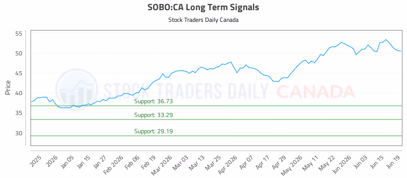 Stock Chart for SOBO:CA
