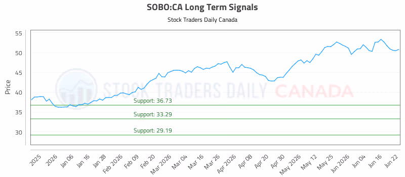 Stock Chart for SOBO:CA