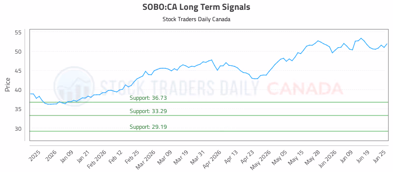 Stock Chart for SOBO:CA
