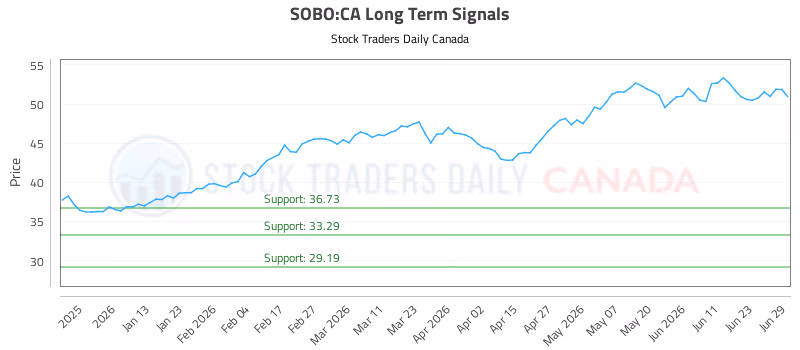 Stock Chart for SOBO:CA