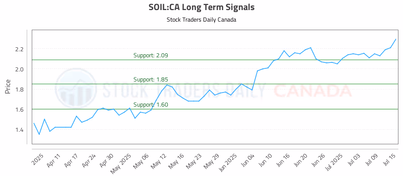 Stock Chart for SOIL:CA