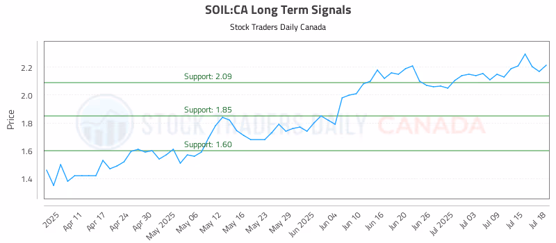 Stock Chart for SOIL:CA