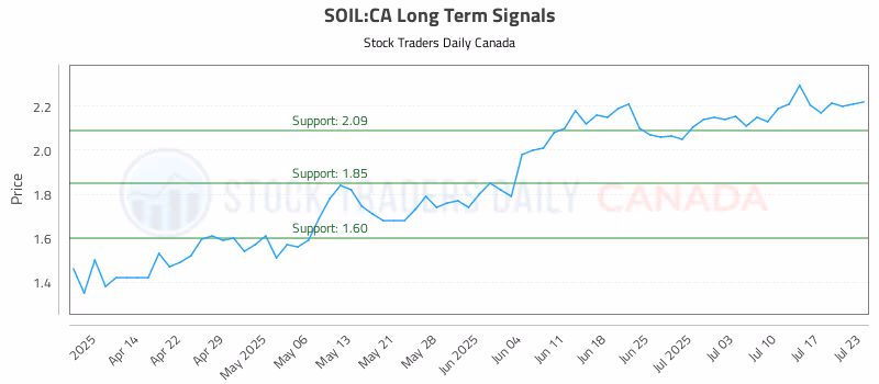 Stock Chart for SOIL:CA
