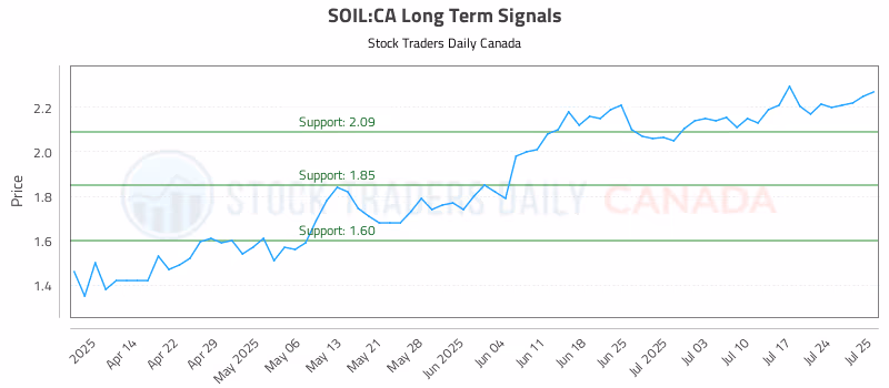 Stock Chart for SOIL:CA