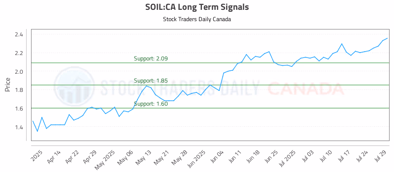 Stock Chart for SOIL:CA