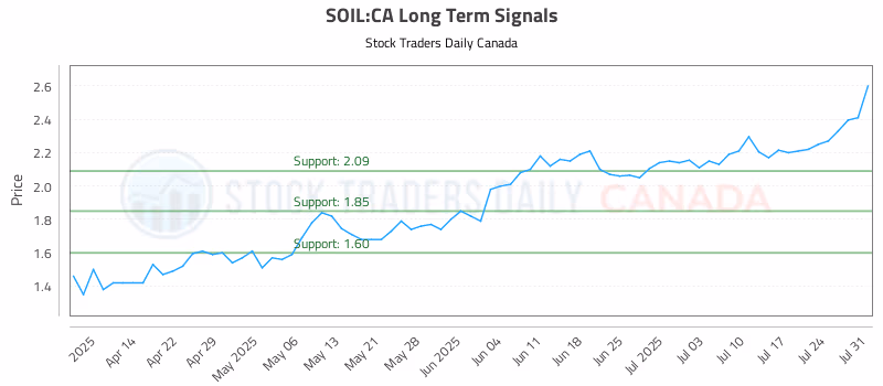 Stock Chart for SOIL:CA