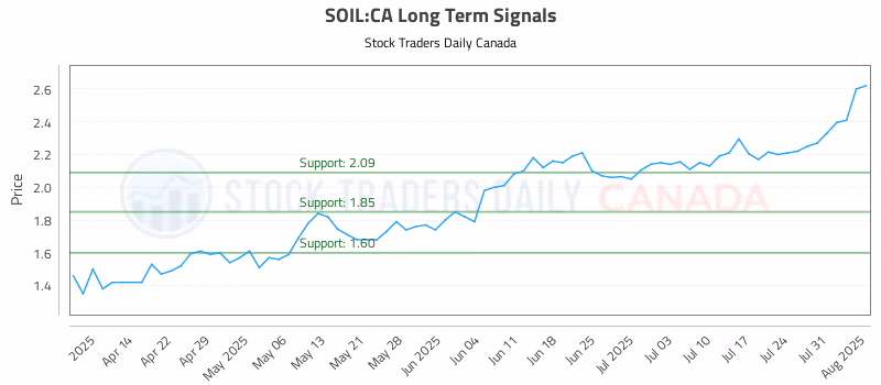 Stock Chart for SOIL:CA