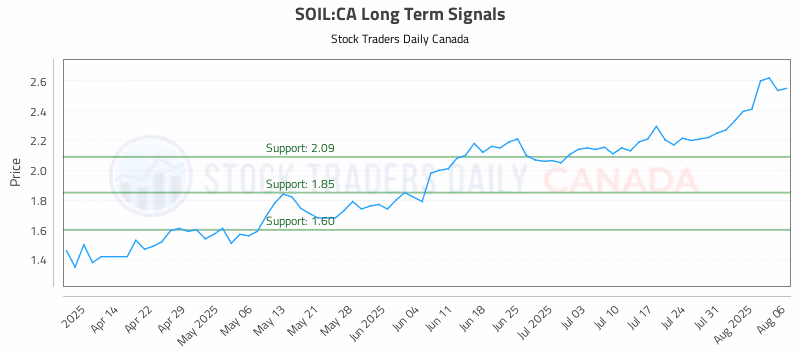 Stock Chart for SOIL:CA