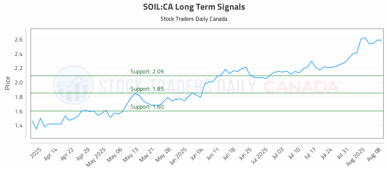 Stock Chart for SOIL:CA