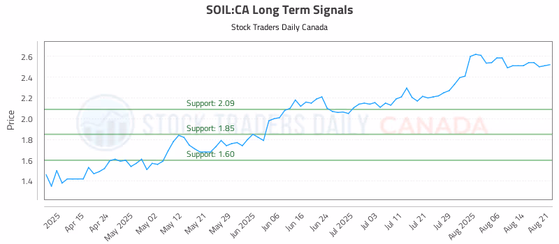 Stock Chart for SOIL:CA