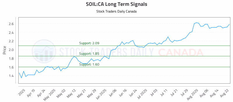 Stock Chart for SOIL:CA